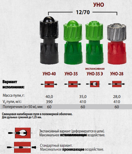 Патрон 12х70 пуля УНО - схема Техкрим