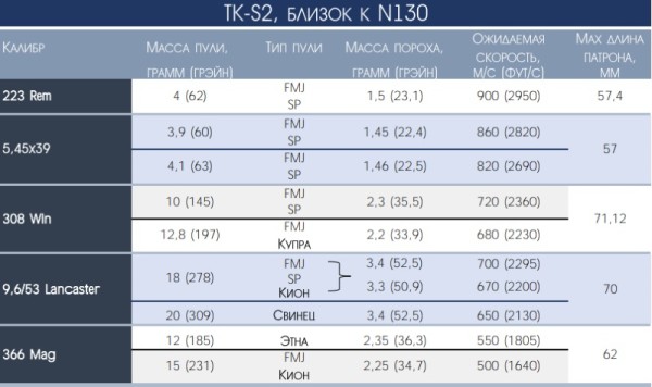 Порох ТК-S2 таблица навесок